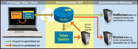 Telex, the anticensorship network infrastructure